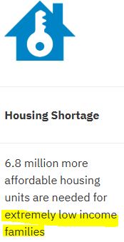 6.8 million more affordable housing units needed for extremely low income housing families