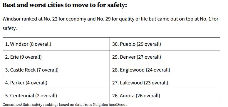 Lakewood ranks 27 out of 30 for safety