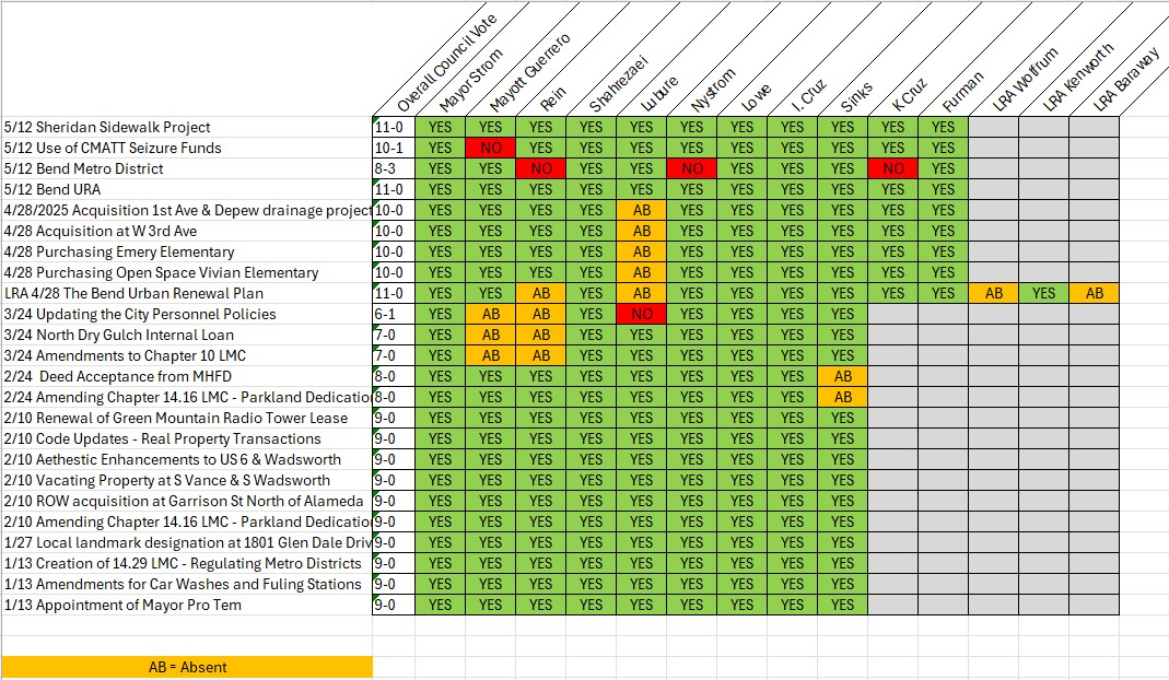 2025 City Council voting record as of May 2025
