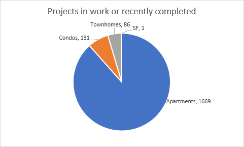 Pie chart showing mostly apartment development