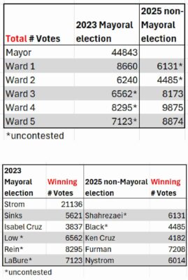 Two charts: Total # Votes 2023 Mayoral election 2025 non-Mayoral election Mayor 44843 Ward 1 8660 6131* Ward 2 6240 4485* Ward 3 6562* 8173 Ward 4 8295* 9875 Ward 5 7123* 8874 *uncontested Second chart: 2023 Mayoral election Winning # Votes 2025 non-Mayoral election Winning # Votes Strom 21136 Sinks 5621 Shahrezaei* 6131 Isabel Cruz 3837 Black* 4485 Low * 6562 Ken Cruz 4182 Rein* 8295 Furman 7208 LaBure* 7123 Nystrom 6014 *uncontested