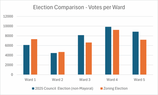 Bar graph showing more people voted for ward councilor than in zoning election except where the councilor was uncontested