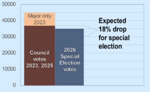 Bar graph with a line indicating a 20% drop from the Council Member turnout would be about 30,000 votes but the special election had 35,000 votes. Almost equal to the council member turnout