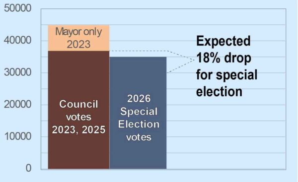 Bar graph with a line indicating a 20% drop from the Council Member turnout would be about 30,000 votes but the special election had 35,000 votes. Almost equal to the council member turnout