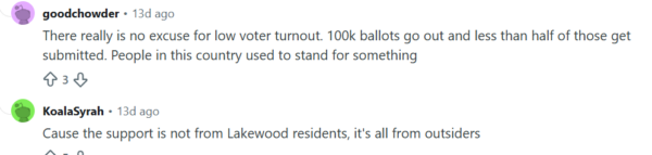 "There really is no excuse for low voter turnout. 100k ballots go out and less than half of those get submitted. People in this country used to stand for something" Response: "Cause the support is not from Lakewood residents, it's all from outsiders"