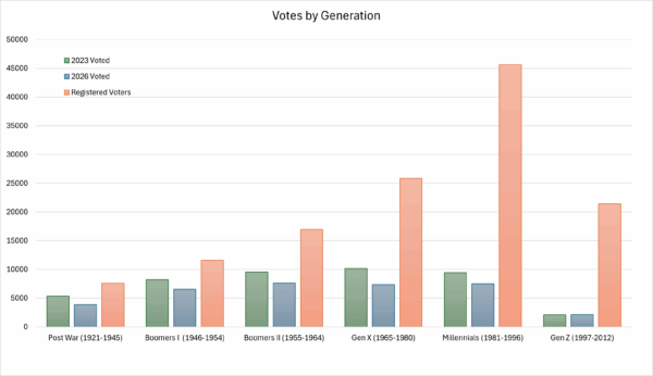 Bar graph showing special election turnout is consistent with a 20% non-mayoral race drop. All voter turnout was low compared to registered voters in each generation