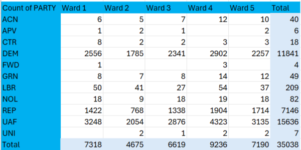 DEM by ward, 2556, 1785, 2341, 2902, 2257 REP by ward, 1422, 768, 1338, 1904, 1714 UAF by ward, 3248, 2054, 2876, 4323, 3135