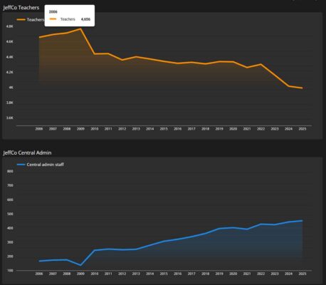 Two line graphs. First showing number of teachers decreasing from 4,565 in 2006 to 3,991 in 2025. The second showing number of administrators growing from 166 to 451 over same time.
