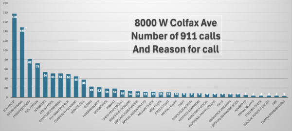 Bar graph of number of calls per reason to 8000 W Colfax
